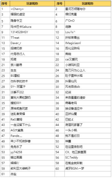 【官方公告】基础体验问卷反馈玩家公示（第十二期）
