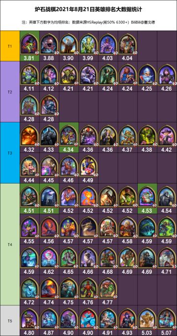 炉石战棋2021年8月21日英雄排名大数据统计（21.0.3版本3日数据）