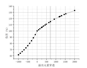 【游仙门】元素穿透分析----世界boss与单刷的部分计算（星盘和元素穿透首饰卡）
