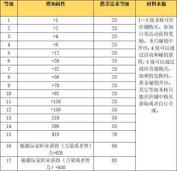 《龙族幻想》手游圣核合成与武器发光