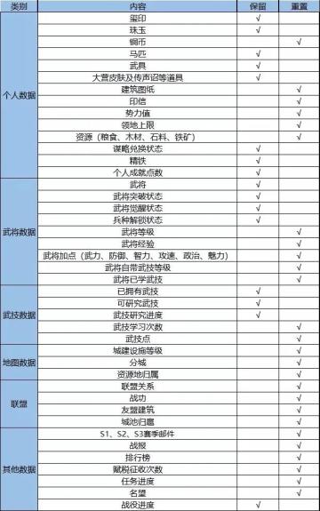 赛季分组丨2月19日部分服务器分组预告