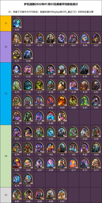 酒馆战棋1月3日英雄排名大数据统计（含吃鸡率、流派统计）