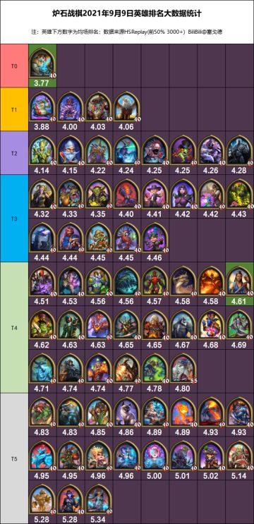 炉石战棋2021年9月9日英雄排名大数据统计（21.2版本含流派统计）