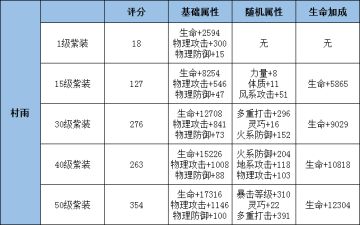 《龙族幻想》提升装备让你的火力更猛烈