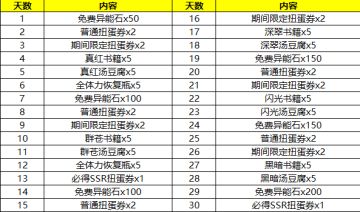 【一周年预告-福利篇-】福利狂欢，登录领豪华奖励，享扭蛋免费连抽！