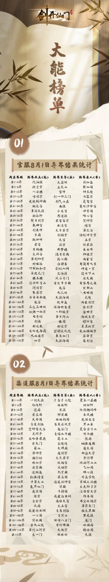 围观大佬 | 膜拜！首个宗门战力破百亿！8月1日异界战况汇总