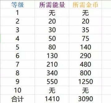 《荒野乱斗》小萌新战力提升手册