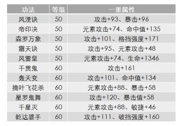 各级功法对比之攻击篇：无坚不摧