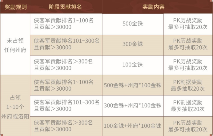 全新霸业结算规则