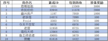 《钓鱼大对决》争当水产大亨活动结束公告