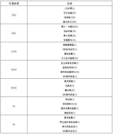 《冒险王3OL》欢乐周末线下送不停