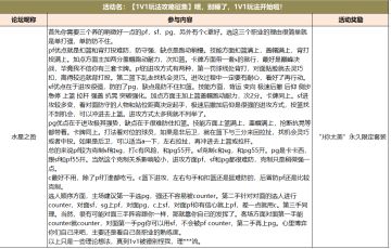 获奖公示 | 【1V1玩法攻略征集】嘿，别睡了，1V1玩法开始啦！