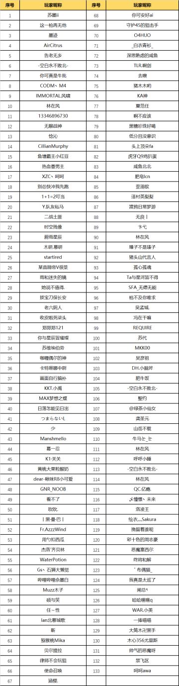【官方公告】基础体验问卷反馈玩家公示（第五期）