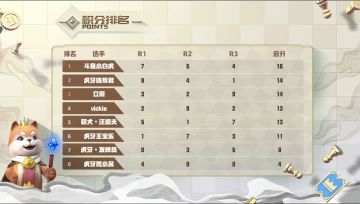 战歌全民百万大奖赛Day3战报