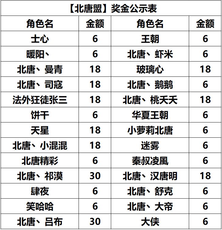 巅峰测试邀请赛｜最终同盟奖励公布截图