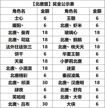 巅峰测试邀请赛｜最终同盟奖励公布