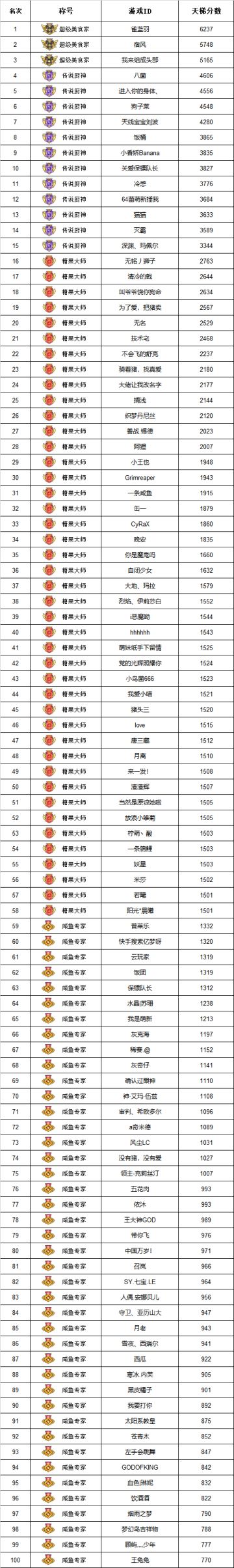 【梦幻岛广播台】完美收官！终极の百人榜！