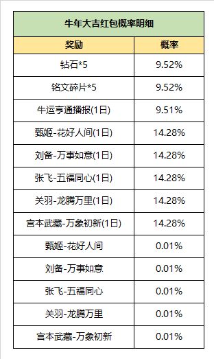 2月6日不停机更新：贺牛年新春，福利第一波惊喜登场