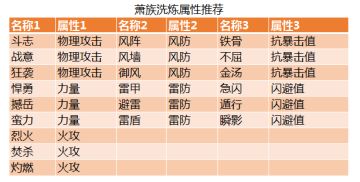 洗炼属性推荐（下）：千军万马我来守