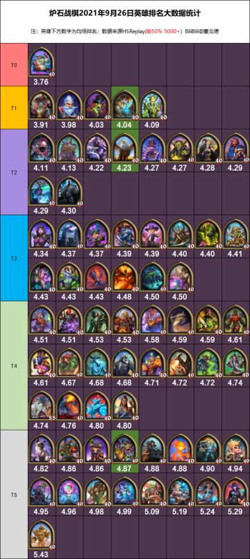炉石战棋2021年9月26日英雄排名大数据统计（21.3版本含流派统计）