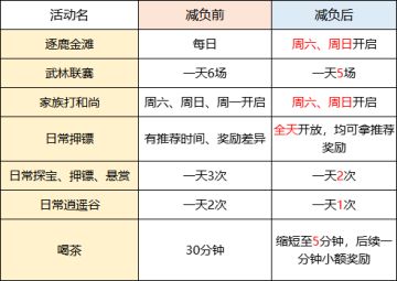 《剑侠世界》多项活动大调整 全员减负时代到来~