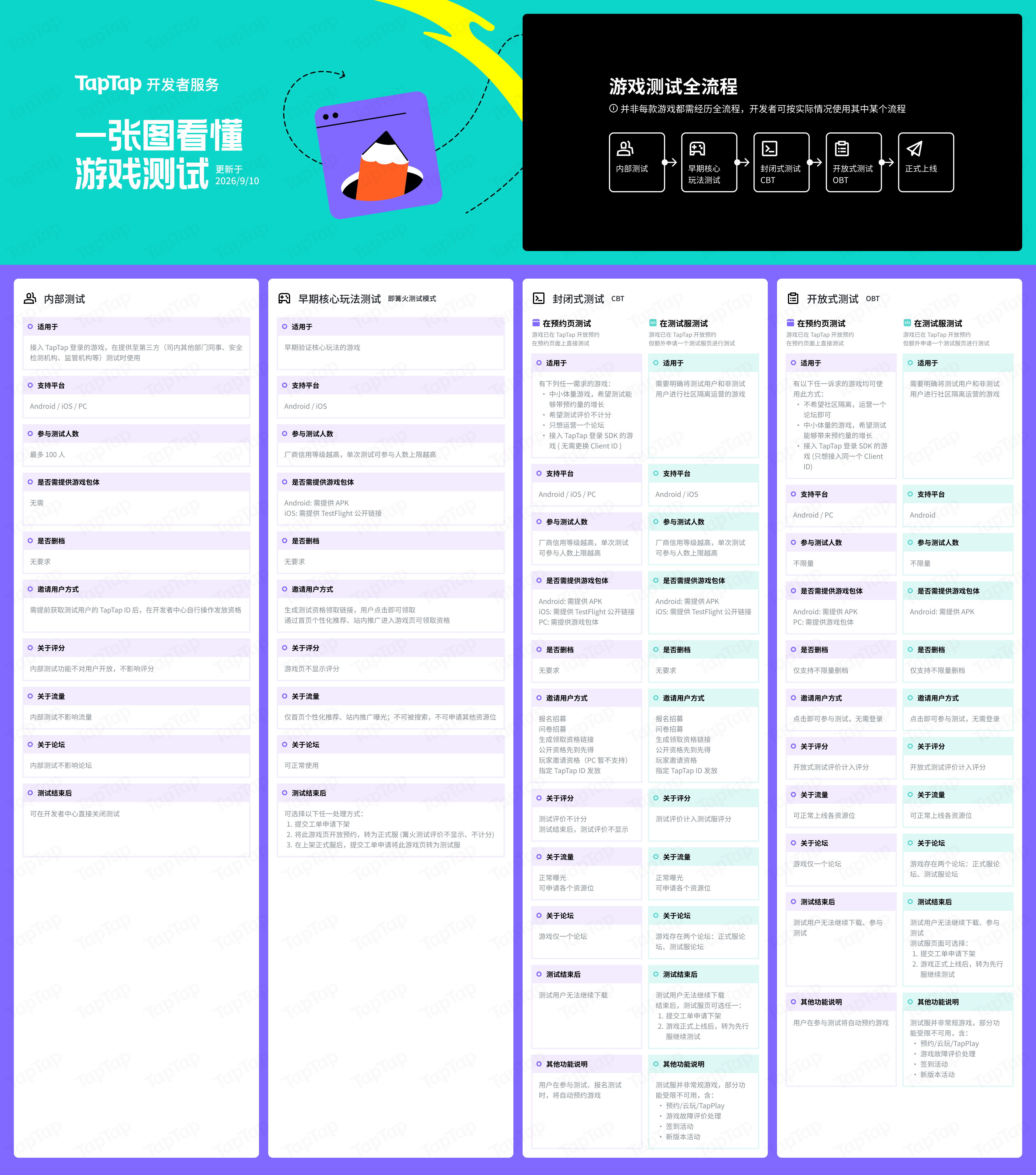 TapTap 游戏测试阶段对比：内部测试、早期玩法测试、常规封闭式测试（CBT）和开放式测试（OBT）