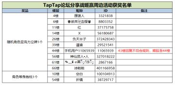 【获奖名单公布】《零之战线》分享战姬赢周边活动获奖名单