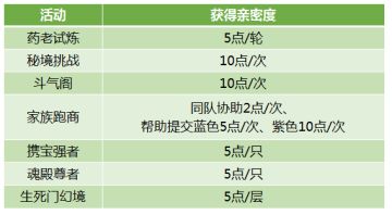 亲密度快速获取,早日与心上人共结连理