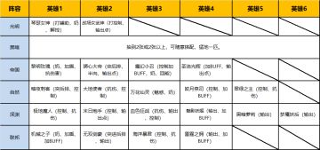 阵容英雄特点合集表，文末懂的都懂
