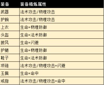 【精炼攻略】划重点！精炼飞升全面解析
