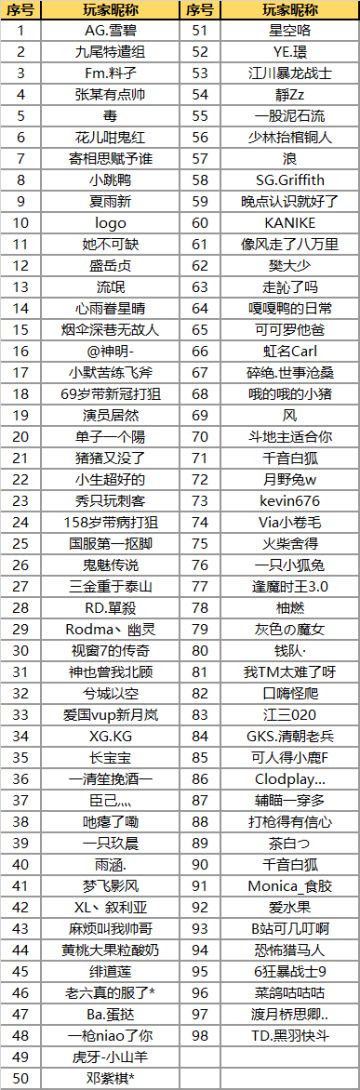 【官方公告】基础体验问卷反馈玩家公示（8.28）