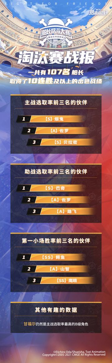 船长格斗大赛淘汰赛战报出炉，鳄鱼登顶胜率榜！