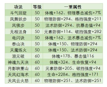 各级功法对比之防守篇：固若金汤