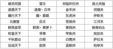 完美收官｜巅峰邀请赛最终奖励公布