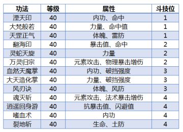 40级功法详解：打好基础很重要