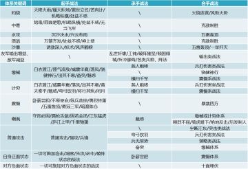 智囊团丨浅谈战法连锁机制与体系化搭配