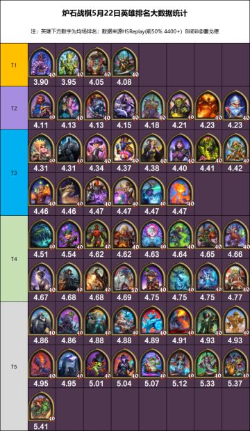 炉石战棋5月22日英雄排名大数据统计（+打工棋子选取+流派统计）