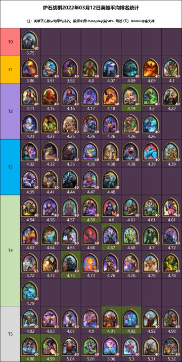 酒馆战棋3月12日英雄大数据统计（22.4版本首周+恩佐斯玩法推荐）
