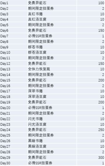 二周年活动预告② 豪华福利连续放送，异能石扭蛋券等你来拿！