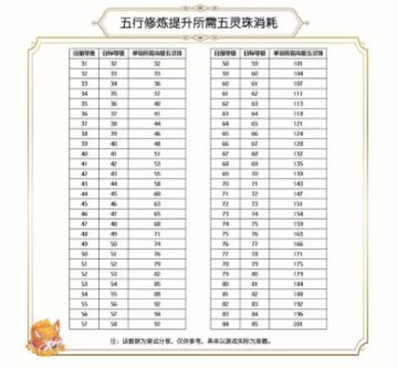 你有算过五行修炼需要多少珠子吗？