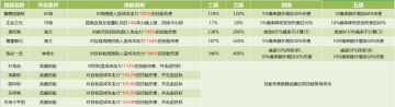 《天使之战》剑士技能数据一览