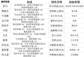 万国觉醒兵种将领推荐