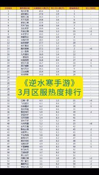 逆水寒3月区服热度排行！