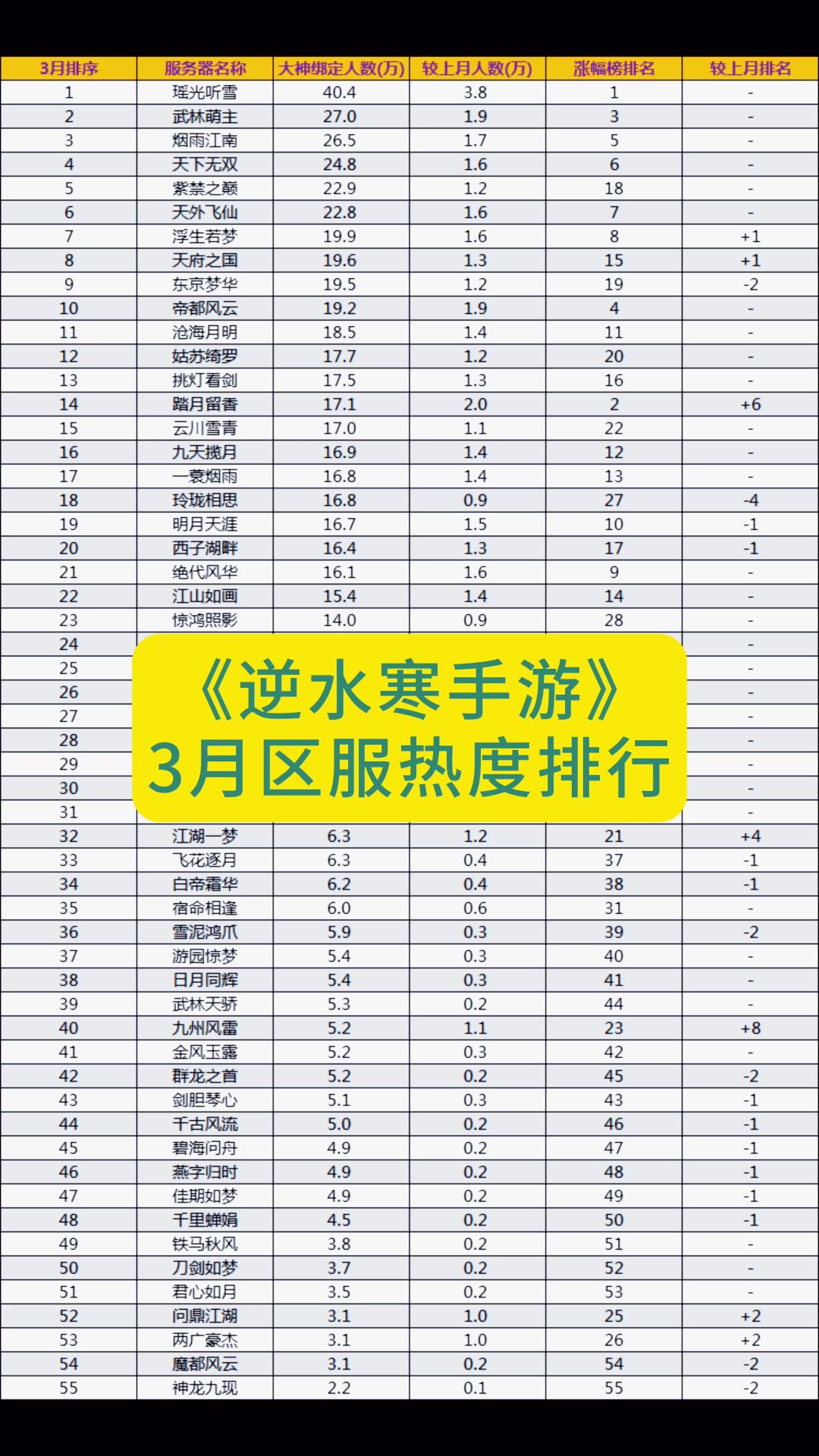 逆水寒3月区服热度排行！截图