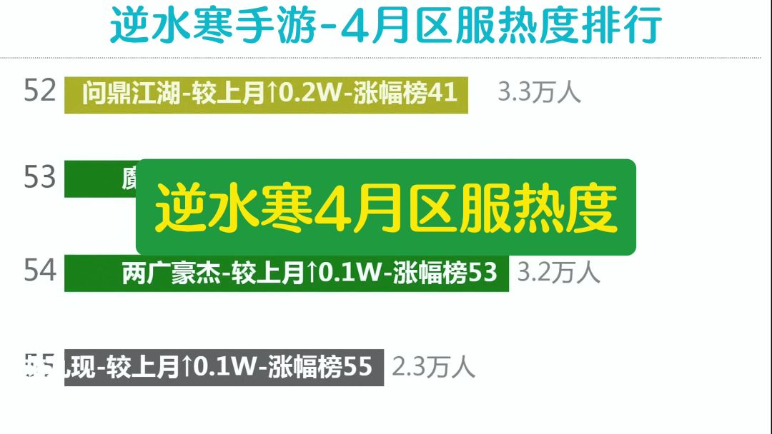 逆水寒4月区服（服务器）热度排行！截图