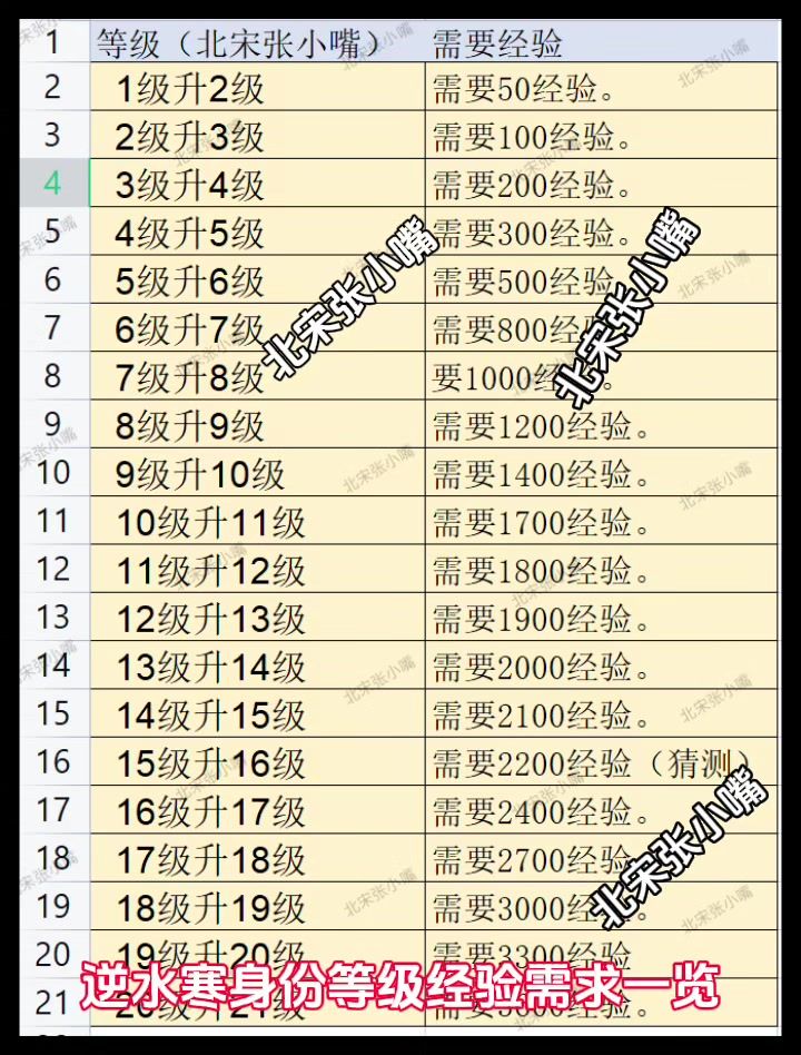 逆水寒身份等级经验需求一览截图