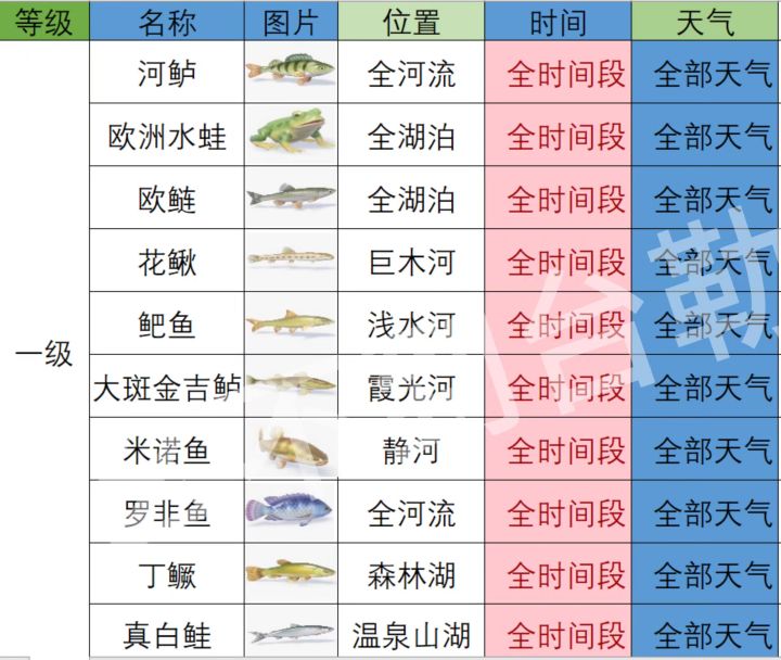 心动小镇钓鱼1-10级图鉴大全来啦芜湖截图