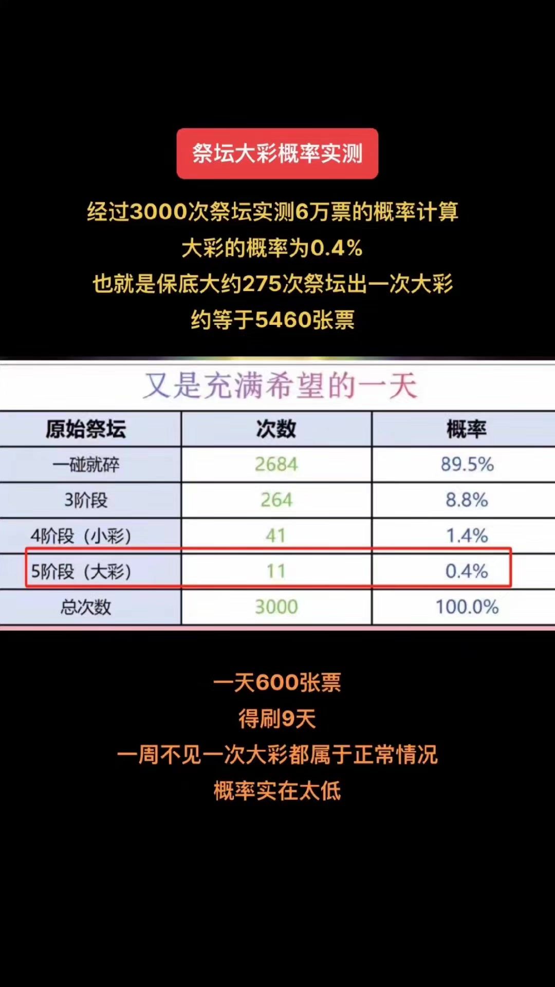 祭坛概率实测+现版本职业强度截图