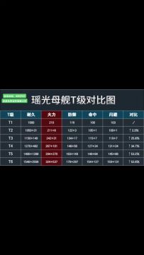 7大兵种T级对比图，让你看懂兵种属性！