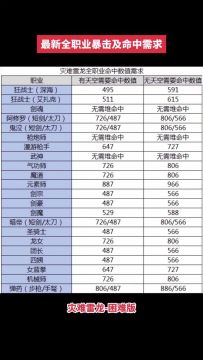 6.3最新全职业暴击及命中需求（全是干货）